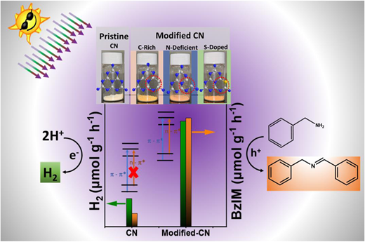 Band gap tunable and dual functional C3N4 for simultaneous production of H2 and N-benzylidenebenzylamine.