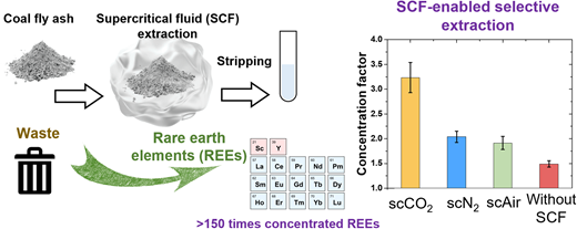 廃棄物から希土類元素を抽出する新しいプロセス(Novel process extracts rare earth elements from waste)