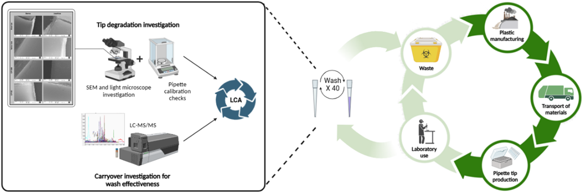 This study shows that solvent-based washing enables safe pipette tip reuse for trace chemical analysis, with EtOH : H2O (50 : 50, v/v) providing the best balance of cleaning, and sustainability, reducing plastic waste without performance loss.