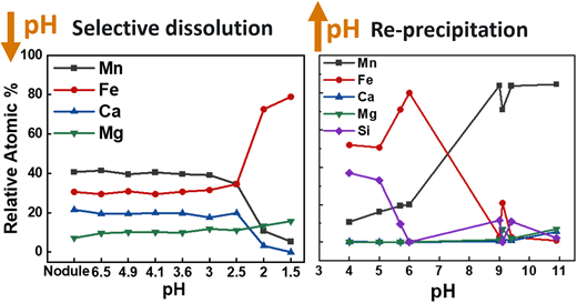 マンガンを選択的に回収する新技術（Selectively Recovering Manganese from Surface Accessible Nodules）