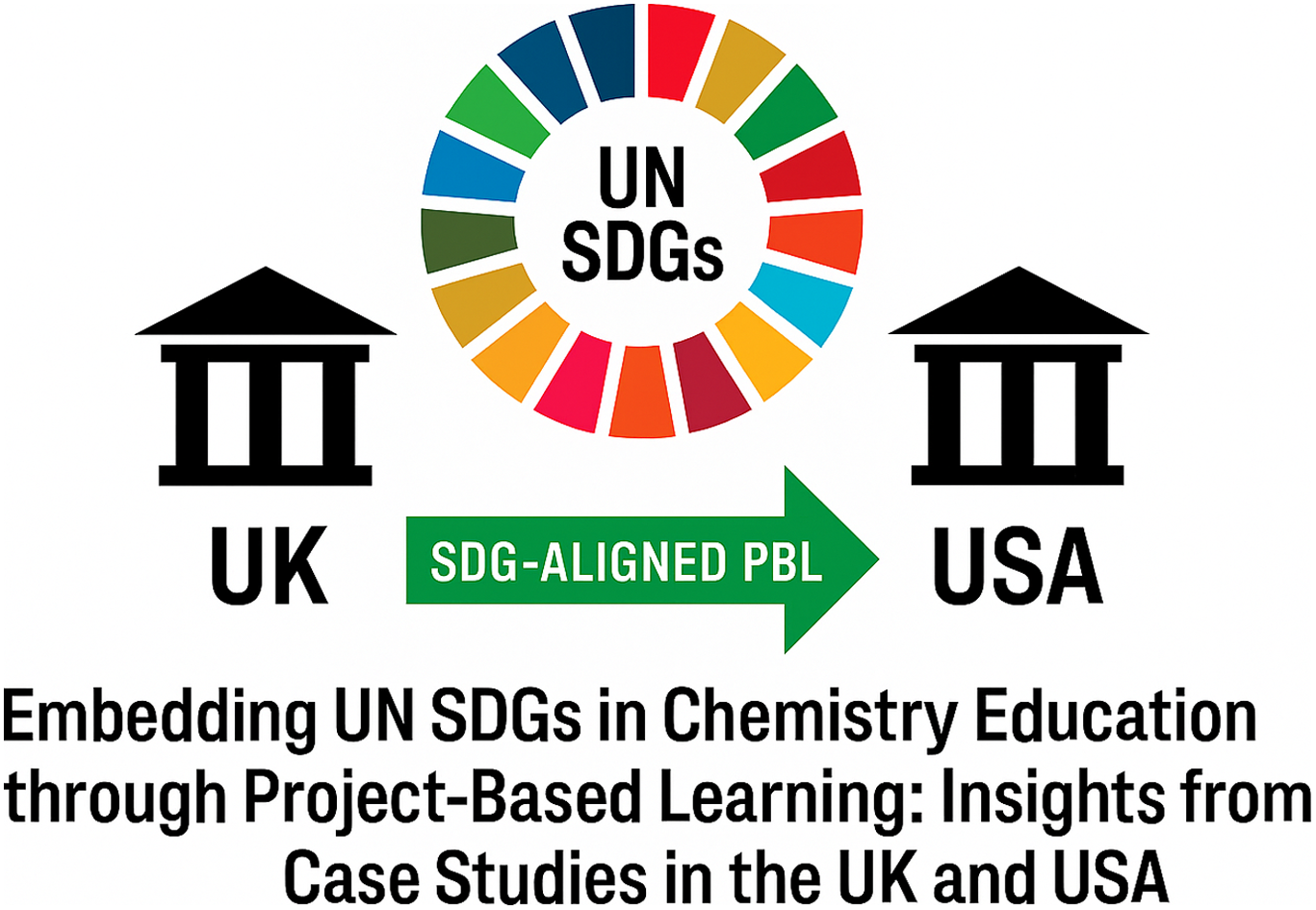 Project-based learning integrating UN SDGs into undergraduate chemistry, using UK and US case studies to show how sustainability challenges enhance student engagement.