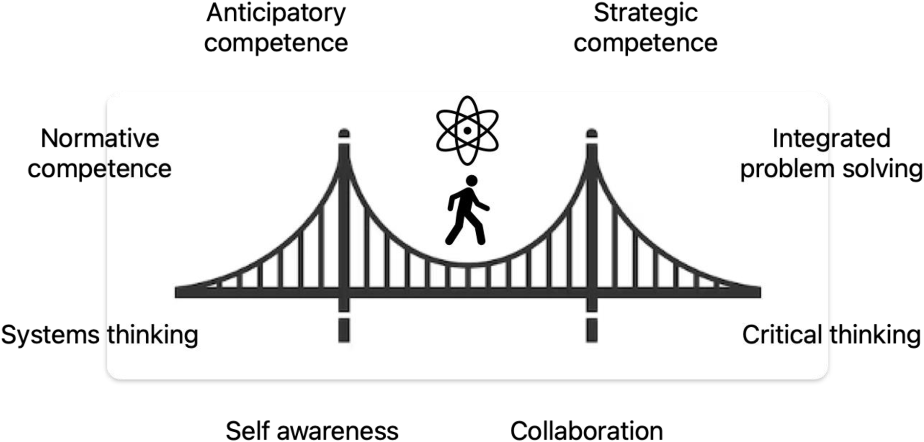 Chemistry education for sustainability requires an approach which takes account of the student and the particularities of context.