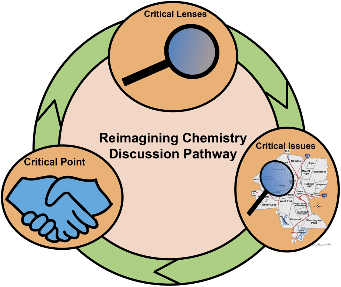 In Reimagining Chemistry students are partners in discussing critical issues in chemistry and effecting meaningful change in their communities.