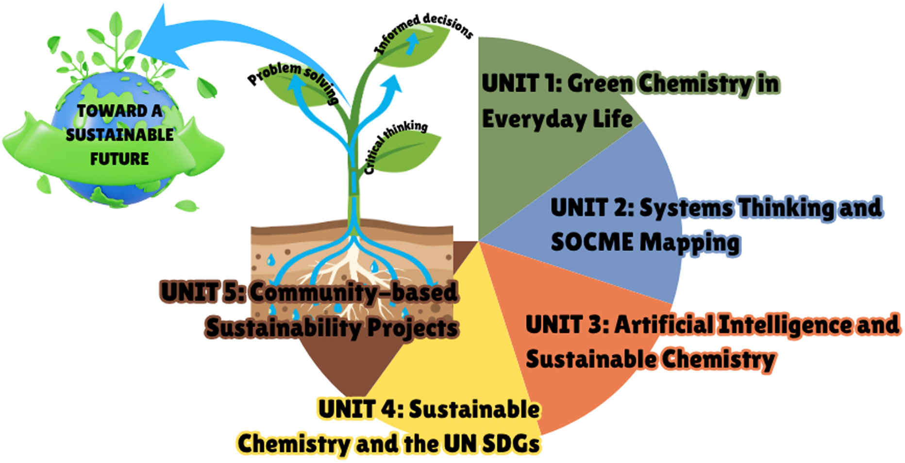 An interdisciplinary course based on green chemistry and systems thinking connects chemistry to real-world issues and the UN Sustainable Development Goals, enhancing student learning outcomes.