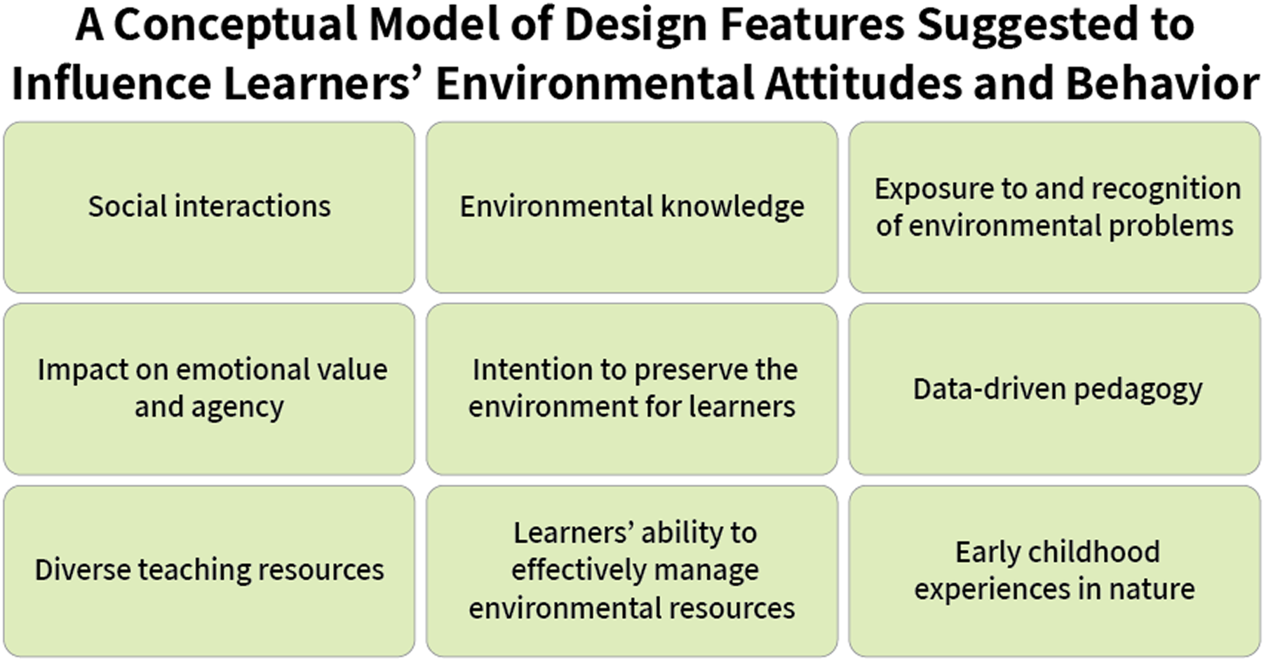 Many educational programs seek to promote students' pro-environmental attitudes and behaviors, yet few are explicitly designed or examined in light of evidence-based design features known to support such change.