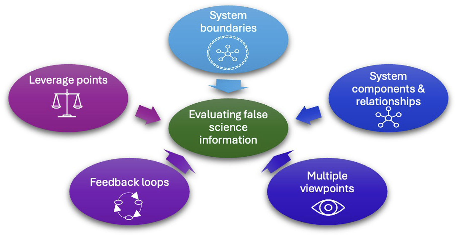 Using systems thinking skills to evaluate misinformation related to global challenges.