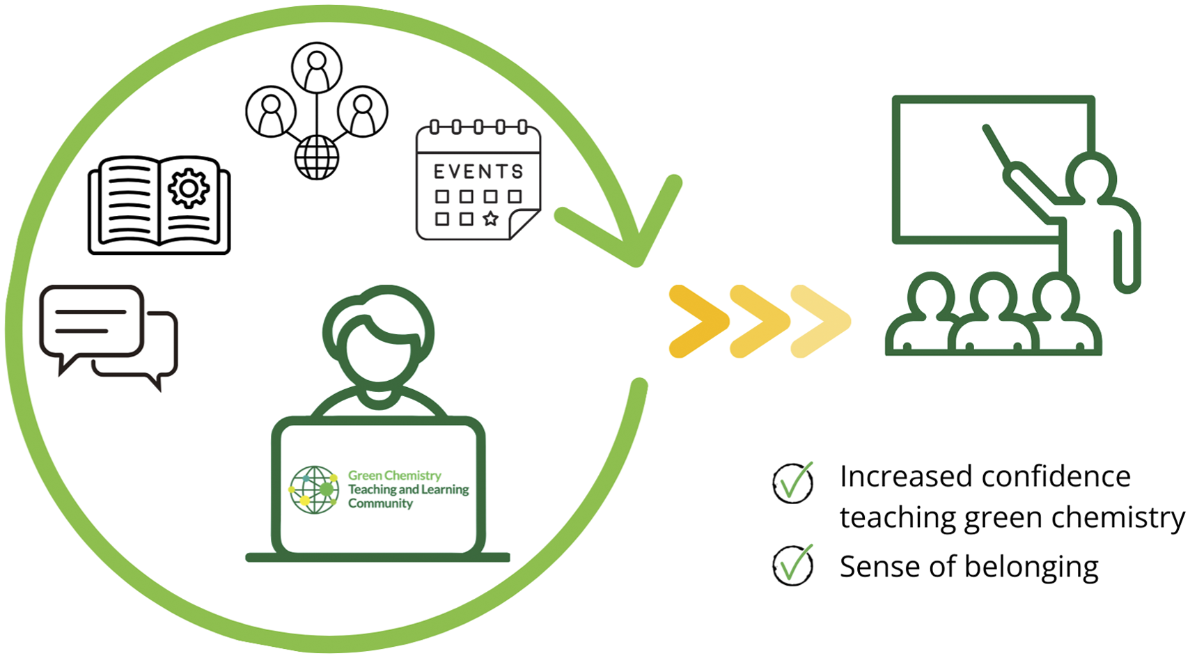 The Green Chemistry Teaching and Learning Community (GCTLC) is an online platform dedicated to fostering a global community of practice (CoP) that can accelerate the adoption of green and sustainable chemistry in education systems worldwide. Image generated with Canva.com.