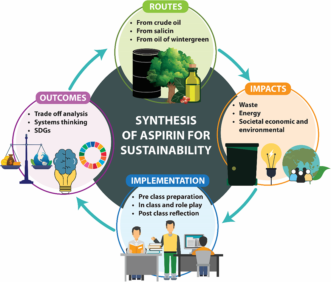 The activity has pre-class preparation, collaborative role-play, and post-activity reflection. It fostered systems thinking and trade-off analysis in alignment with sustainability goals which were limited prior to the intervention.