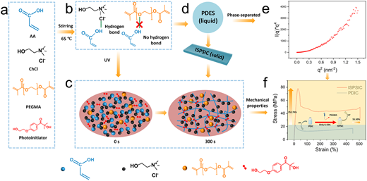 Rsc Function Network Efficient preparation of high-toughness ionic conductors using in situ ...