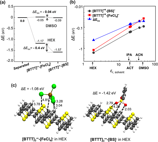 Stoichiometric anion exchange by a low-dielectric-constant solvent for highly-doped conjugated polymers with enhanced environmental stability