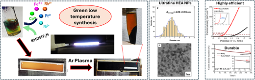 FeCoNiRhPt high-entropy alloy catalyst synthesized via atmospheric ...