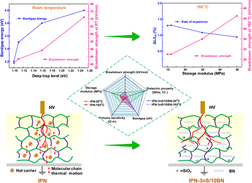Rsc Function Network Multiscale structural design of epoxy vitrimers for stabilizing high ...