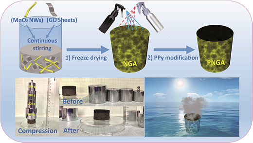 Superwetting and mechanically robust MnO2 nanowire–reduced graphene ...