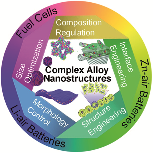 Complex alloy nanostructures as advanced catalysts for oxygen ...