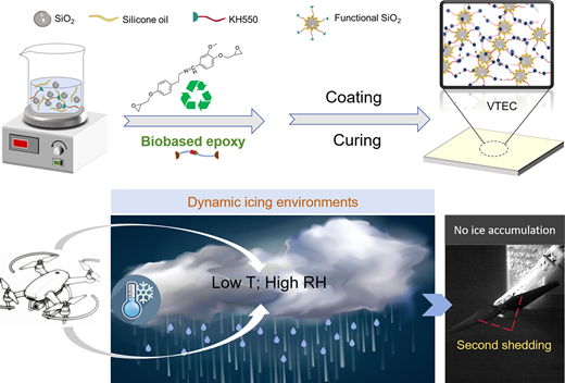 Room-temperature curing sustainable hybrid cross-linked coating enables ...