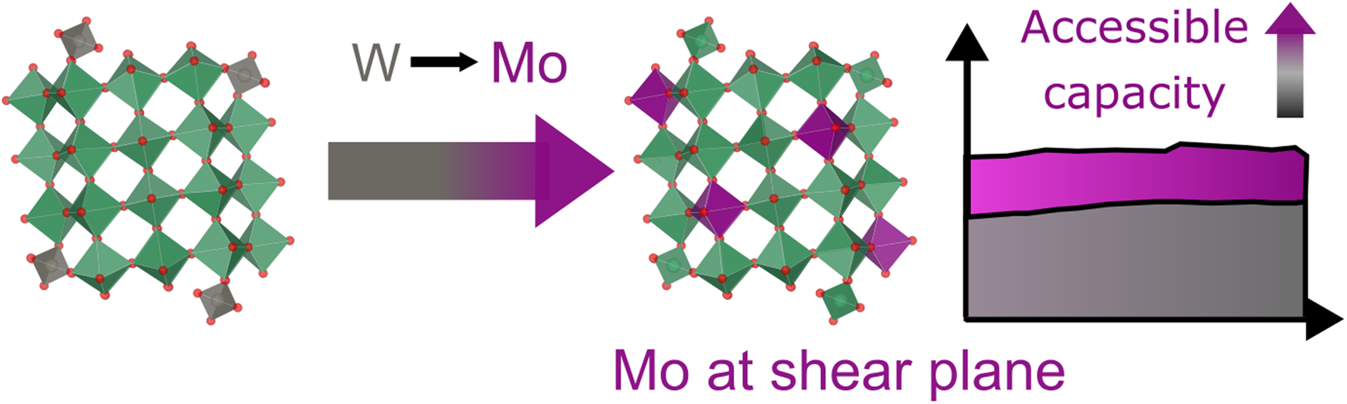 Substituting Mo for W enhances charge storage capacity of niobium oxide-based Wadsley–Roth anode materials for high-rate Li-ion batteries.