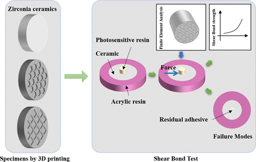 Advances in patterned interface design and bonding performance of 3D ...