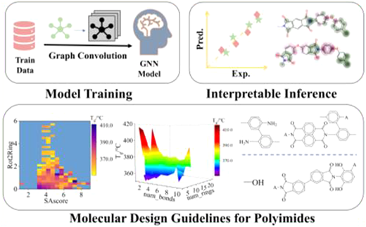 Rsc Function Network Design of polyimides with targeted glass transition temperature using a ...