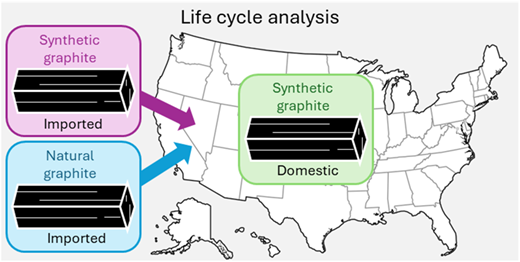This study examines a life cycle analysis of the production of synthetic graphite battery anode material in the United States.