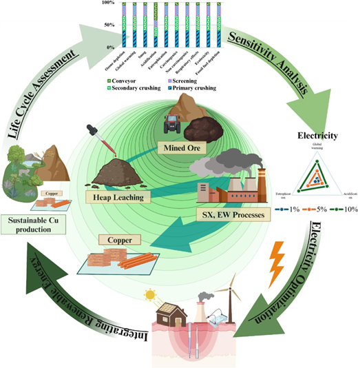 Due to the importance of copper in battery production, this study was done to determine the environmental impact of copper production, focusing on heap leaching as one of the primary methods to produce copper.