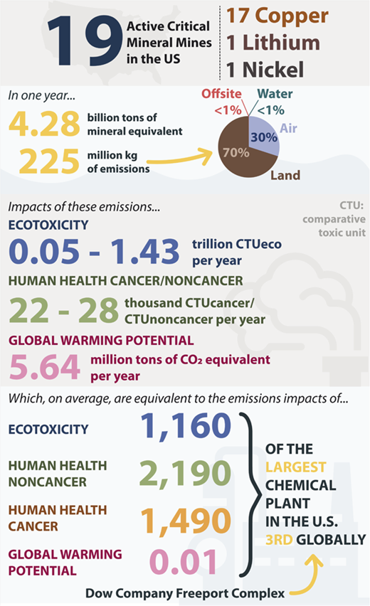 Summary of emissions and their life-cycle impacts of 19 critical mineral mines in the U.S.