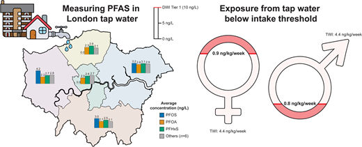 ロンドン水道水中PFAS濃度は安全範囲内と判明(Major survey of London tap water shows ‘forever chemicals’ within safe limits) ロンドン水道水中PFAS濃度は安全範囲内と判明(Major survey of London tap water shows ‘forever chemicals’ within safe limits)